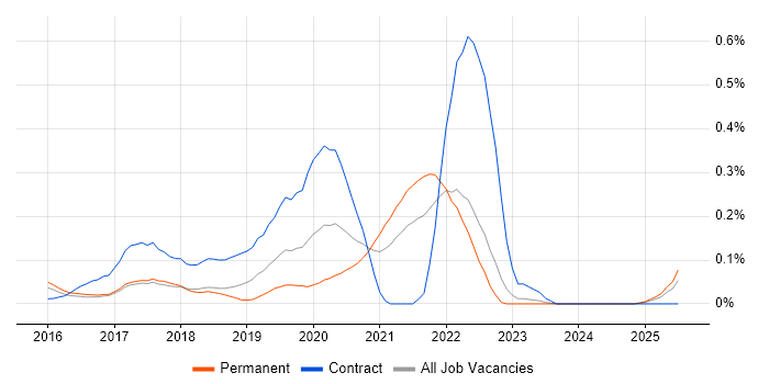 Job vacancy trend for Omics in the East of England Job vacancy trend for Omics in the East of England