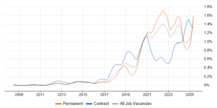 Job vacancy trend for Onboarding in the East of England