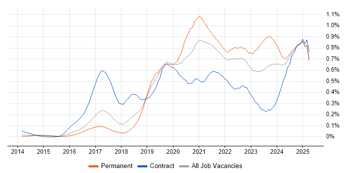 Job vacancy trend for OneDrive in the East of England Job vacancy trend for OneDrive in the East of England