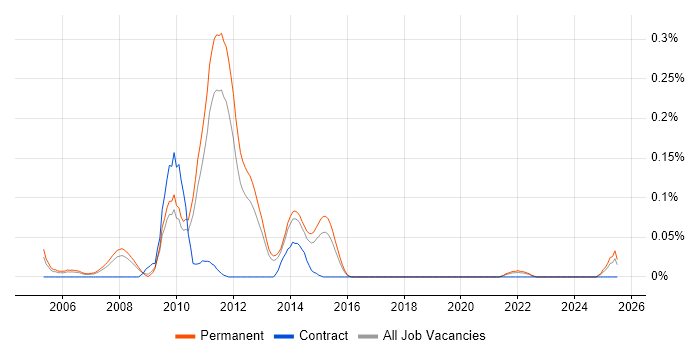 Job vacancy trend for Online Betting in the East of England