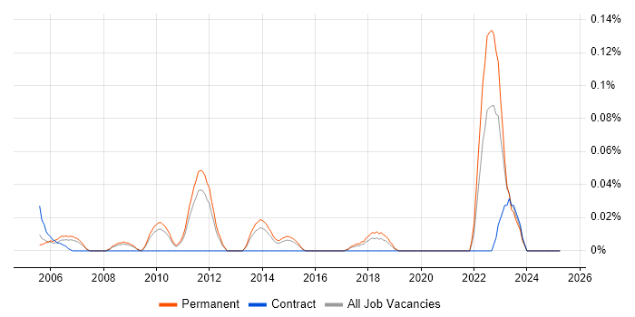 Job vacancy trend for Online Gambling in the East of England Job vacancy trend for Online Gambling in the East of England