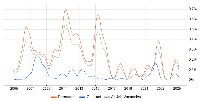 Job vacancy trend for Online Games in the East of England Job vacancy trend for Online Games in the East of England