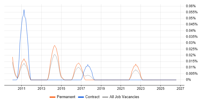 Online Merchandiser job vacancy trend in the East of England