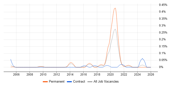 Online Security job vacancy trend in the East of England