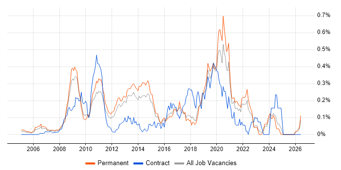 OO PHP job vacancy trend in the East of England