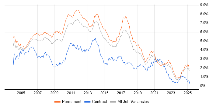 Job vacancy trend for OO in the East of England
