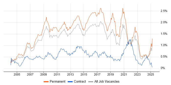 Job vacancy trend for OOP in the East of England Job vacancy trend for OOP in the East of England