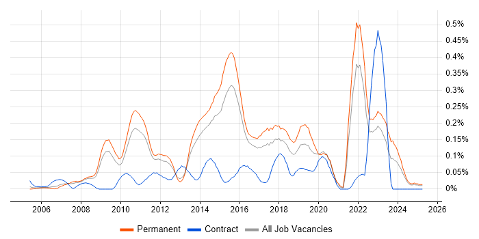 Job vacancy trend for Open Source Development in the East of England Job vacancy trend for Open Source Development in the East of England