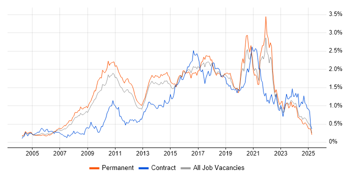 Job vacancy trend for Open Source in the East of England Job vacancy trend for Open Source in the East of England