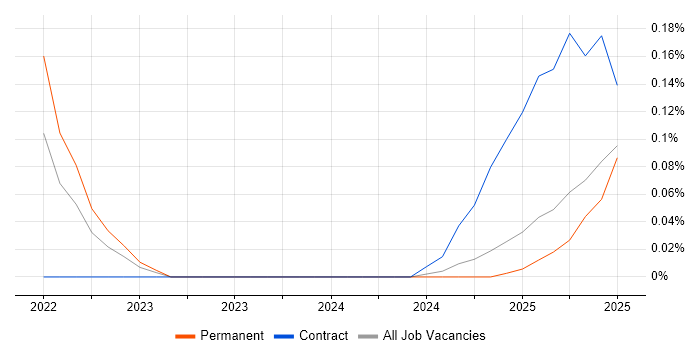 Job vacancy trend for OpenAI in the East of England Job vacancy trend for OpenAI in the East of England
