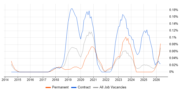 OpenAPI job vacancy trend in the East of England