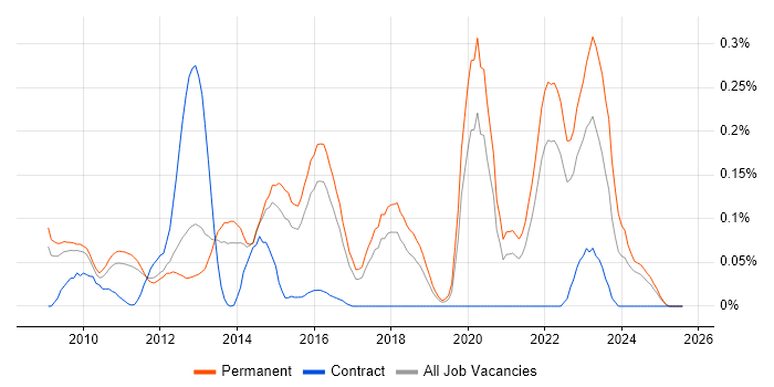 Job vacancy trend for OpenCL in the East of England