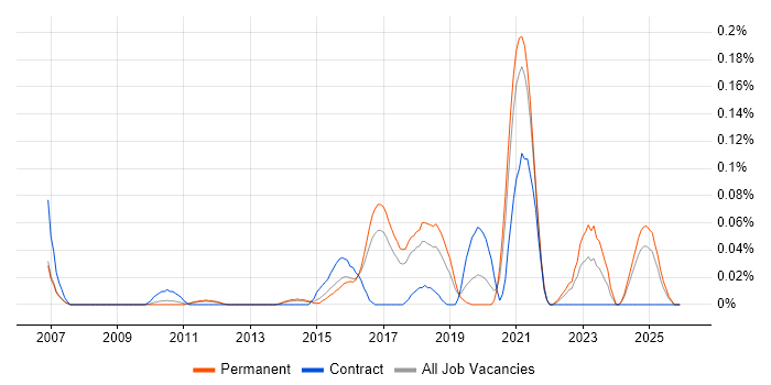 OpenCV job vacancy trend in the East of England