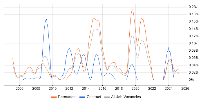 Job vacancy trend for OpenEdge in the East of England