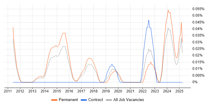 Job vacancy trend for OpenEmbedded in the East of England