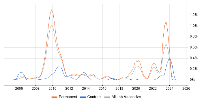 Job vacancy trend for OpenGL ES in the East of England Job vacancy trend for OpenGL ES in the East of England
