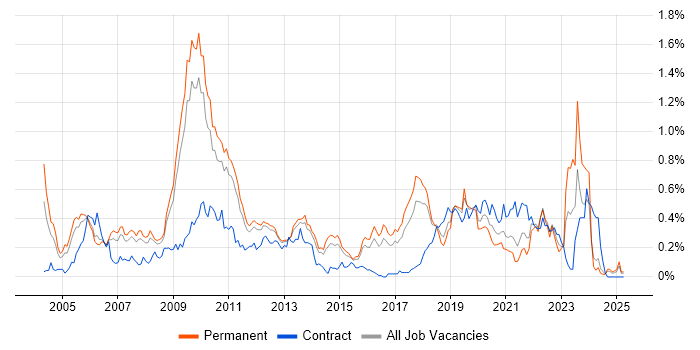 Job vacancy trend for OpenGL in the East of England Job vacancy trend for OpenGL in the East of England