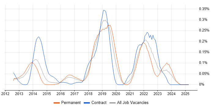 Job vacancy trend for OpenID in the East of England Job vacancy trend for OpenID in the East of England