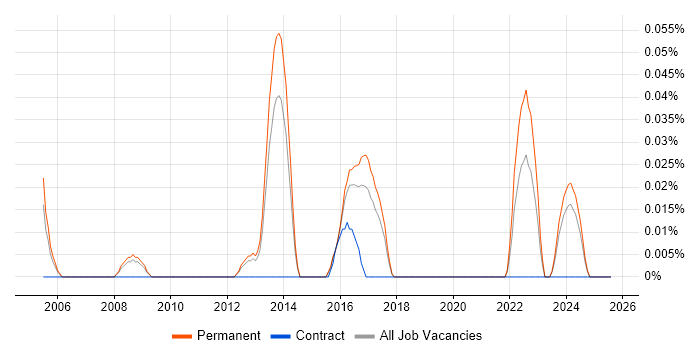 Job vacancy trend for OpenMP in the East of England Job vacancy trend for OpenMP in the East of England