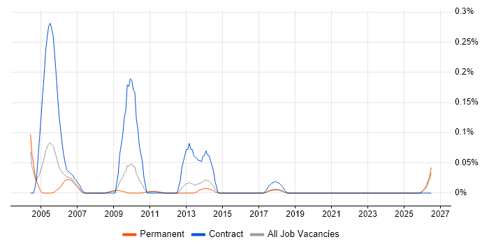 OpenROAD job vacancy trend in the East of England