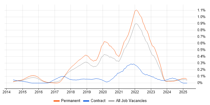 Job vacancy trend for OpenShift in the East of England Job vacancy trend for OpenShift in the East of England