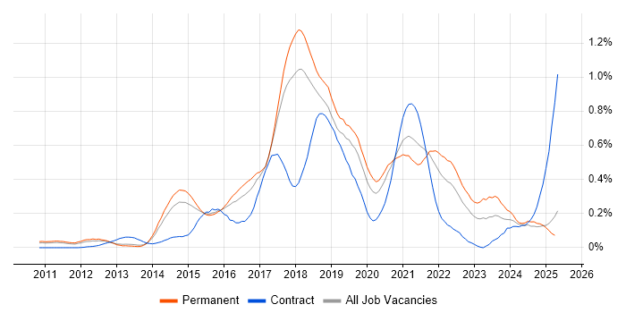 Job vacancy trend for OpenStack in the East of England Job vacancy trend for OpenStack in the East of England
