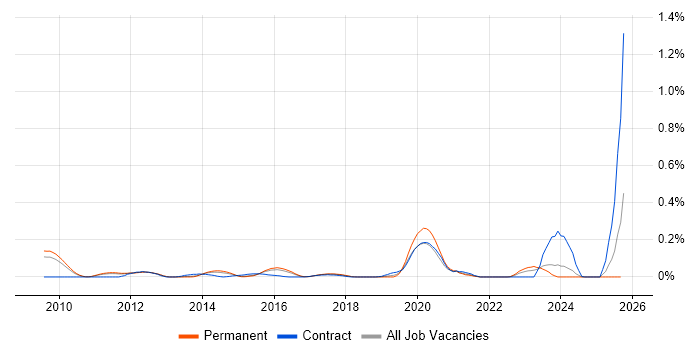 OpenText VIM for SAP job vacancy trend in the East of England OpenText VIM for SAP job vacancy trend in the East of England