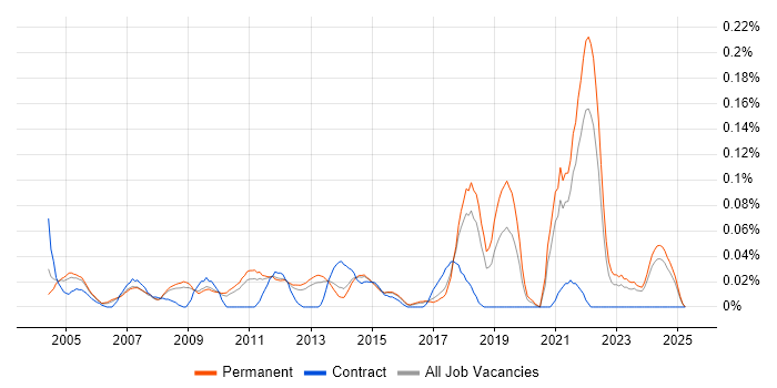 Job vacancy trend for OpenUP in the East of England Job vacancy trend for OpenUP in the East of England