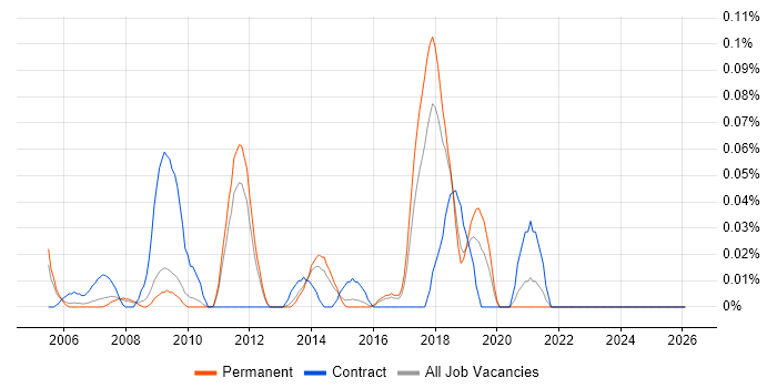 OpenVPN job vacancy trend in the East of England