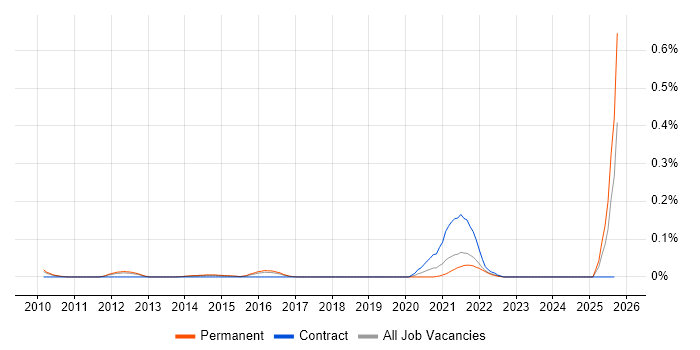 OpenWrt job vacancy trend in the East of England OpenWrt job vacancy trend in the East of England