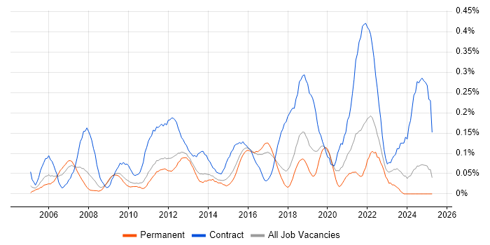 Job vacancy trend for Operational Acceptance Testing in the East of England Job vacancy trend for Operational Acceptance Testing in the East of England