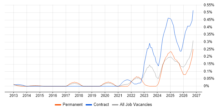 Operational Resilience job vacancy trend in the East of England