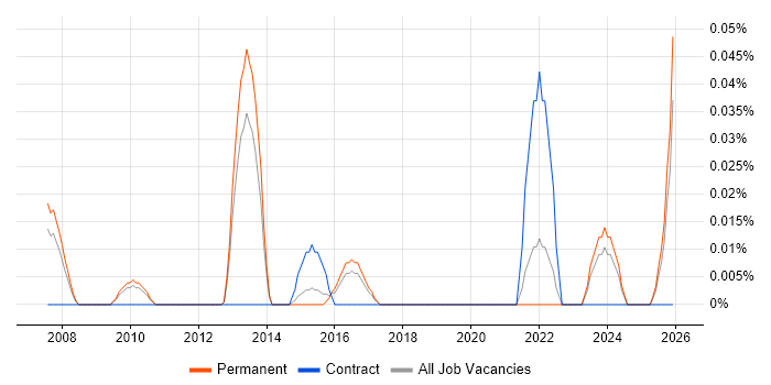 Operational Risk Manager job vacancy trend in the East of England