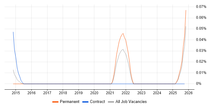 Operational Security Analyst job vacancy trend in the East of England