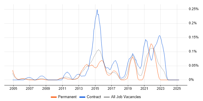 Job vacancy trend for Operational Stability in the East of England Job vacancy trend for Operational Stability in the East of England