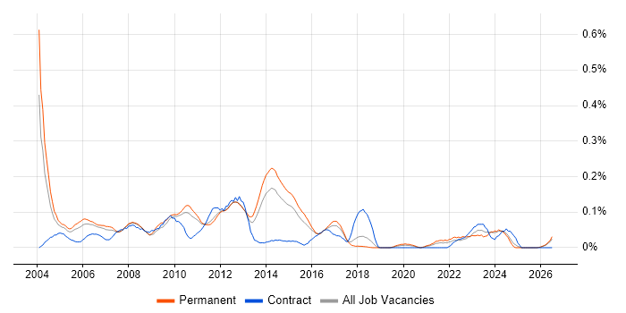 Operational Support Analyst job vacancy trend in the East of England