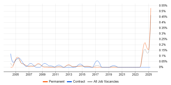 Job vacancy trend for Operations Consultant in the East of England Job vacancy trend for Operations Consultant in the East of England
