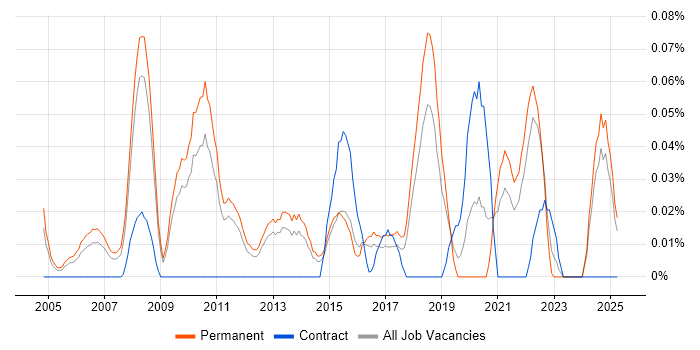 Job vacancy trend for Operations Director in the East of England Job vacancy trend for Operations Director in the East of England