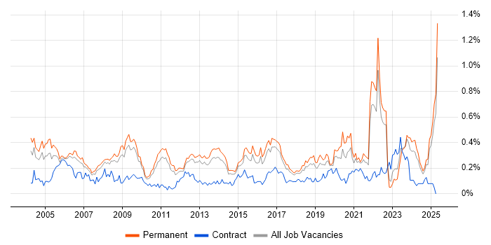 Job vacancy trend for Operations Manager in the East of England Job vacancy trend for Operations Manager in the East of England