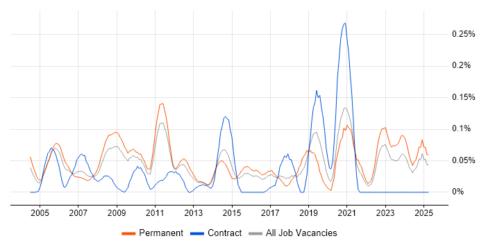 Job vacancy trend for Operations Research in the East of England Job vacancy trend for Operations Research in the East of England