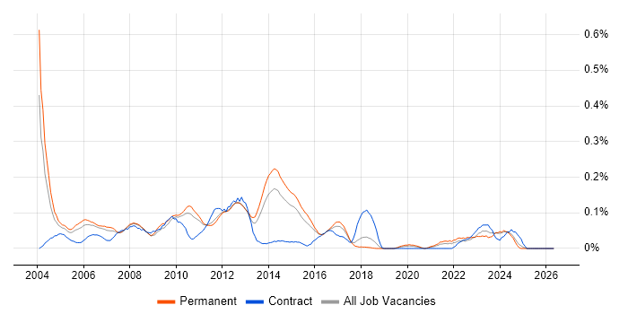 Operations Support Analyst job vacancy trend in the East of England