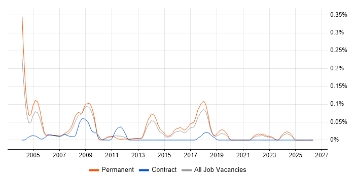 Operations Team Leader job vacancy trend in the East of England