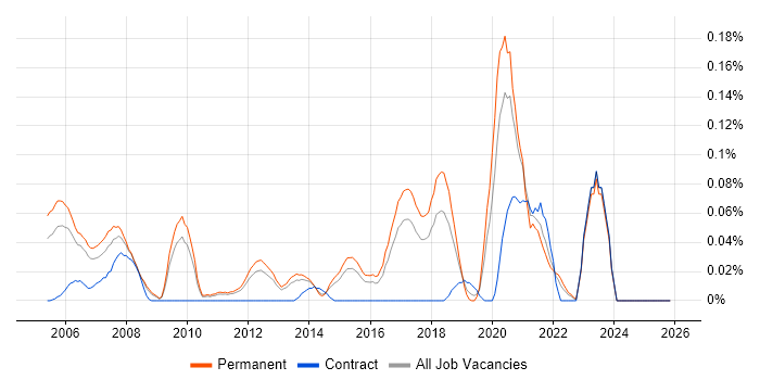 Optical Engineer job vacancy trend in the East of England