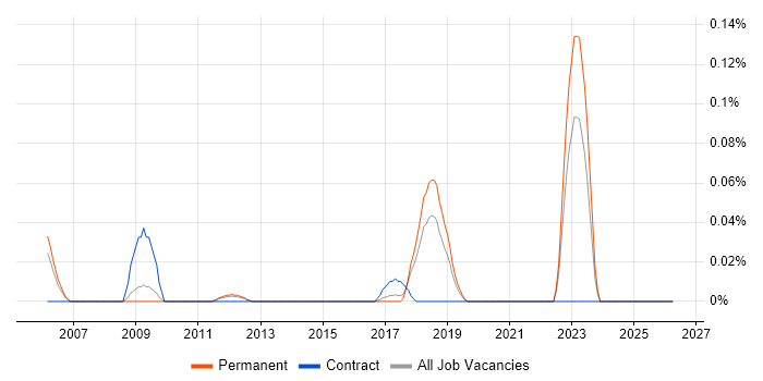 Optimization Problems job vacancy trend in the East of England