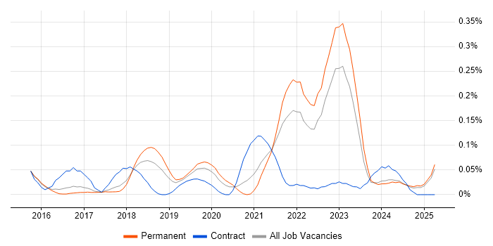 Job vacancy trend for Optimizely in the East of England Job vacancy trend for Optimizely in the East of England