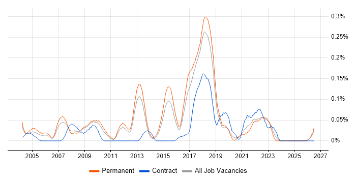 Optoelectronics job vacancy trend in the East of England