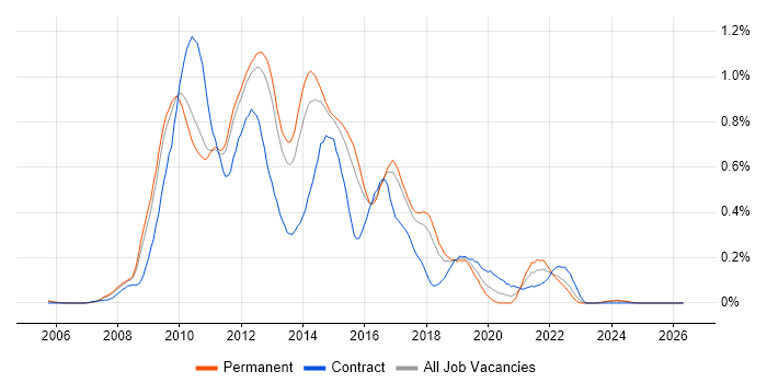 Oracle Database 11g job vacancy trend in the East of England