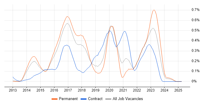 Job vacancy trend for Oracle Database 12c in the East of England Job vacancy trend for Oracle Database 12c in the East of England