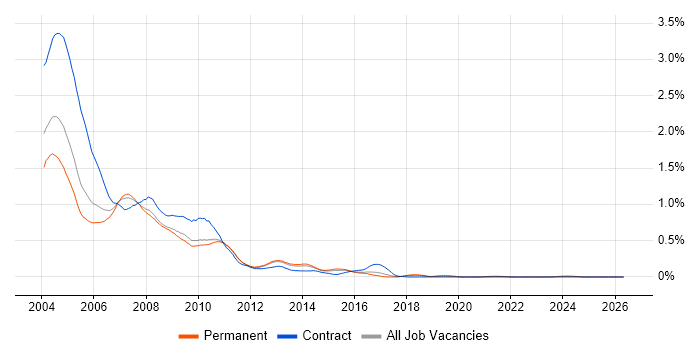 Oracle9i Database job vacancy trend in the East of England
