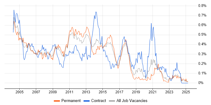 Job vacancy trend for Oracle Analyst in the East of England Job vacancy trend for Oracle Analyst in the East of England